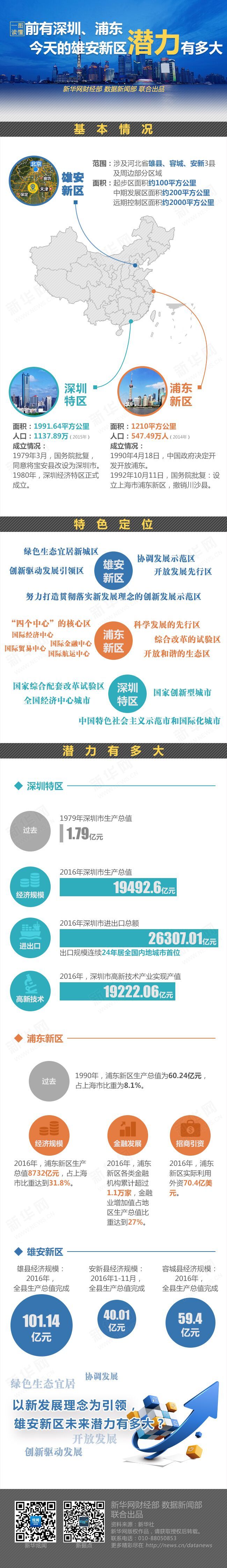 前有深圳、浦東 今天的雄安新區(qū)潛力有多大？