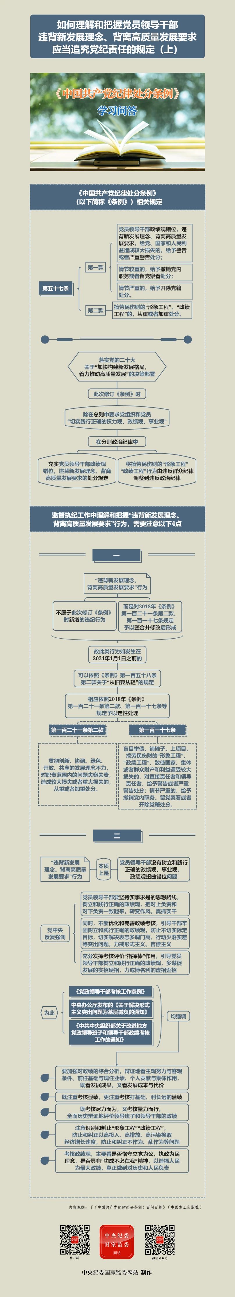 紀(jì)律處分條例·學(xué)習(xí)問(wèn)答丨如何理解和把握黨員領(lǐng)導(dǎo)干部違背新發(fā)展理念、背離高質(zhì)量發(fā)展要求應(yīng)當(dāng)追究黨紀(jì)責(zé)任的規(guī)定（上）